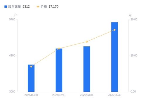 鐵大科技A股股東戶數與持股結構變動分析